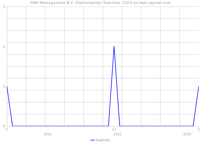 H&H Management B.V. (Netherlands) Searches 2024 