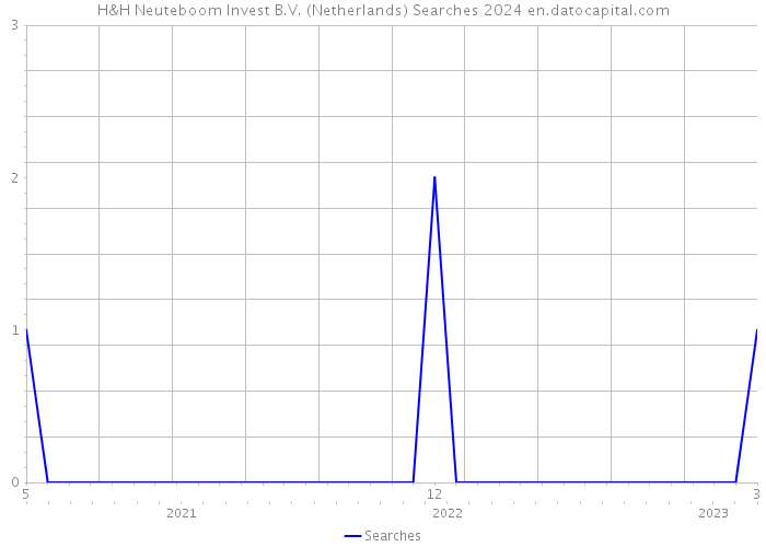 H&H Neuteboom Invest B.V. (Netherlands) Searches 2024 