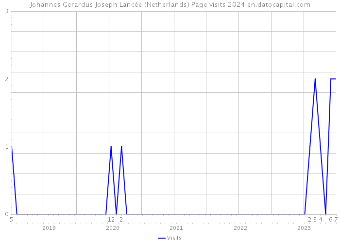 Johannes Gerardus Joseph Lancée (Netherlands) Page visits 2024 