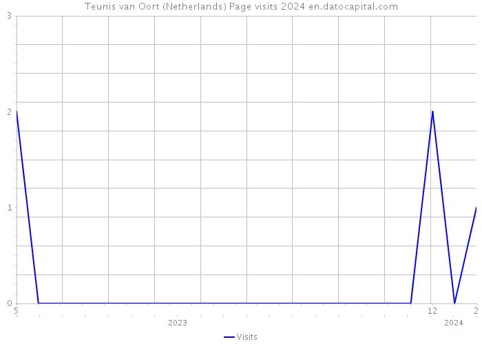 Teunis van Oort (Netherlands) Page visits 2024 
