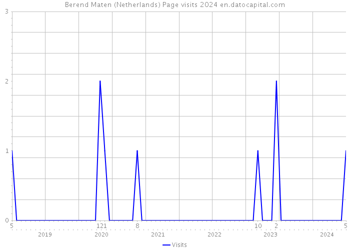 Berend Maten (Netherlands) Page visits 2024 
