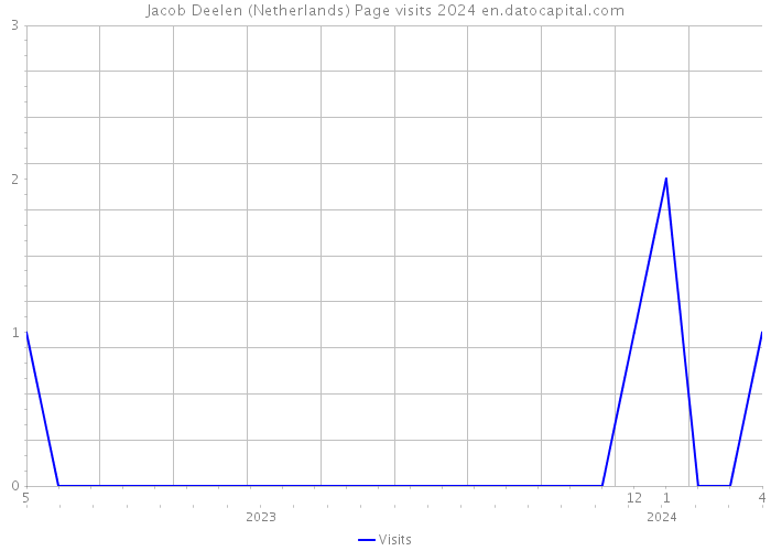 Jacob Deelen (Netherlands) Page visits 2024 