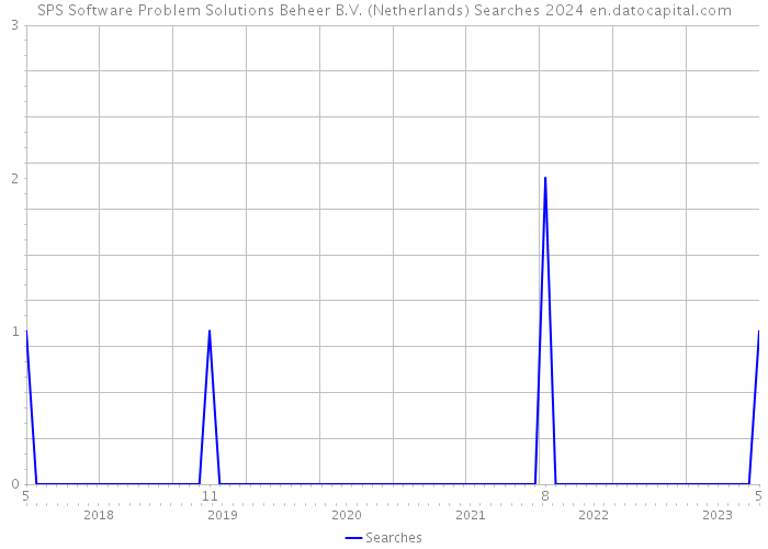 SPS Software Problem Solutions Beheer B.V. (Netherlands) Searches 2024 