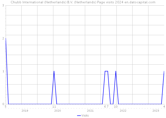 Chubb International (Netherlands) B.V. (Netherlands) Page visits 2024 
