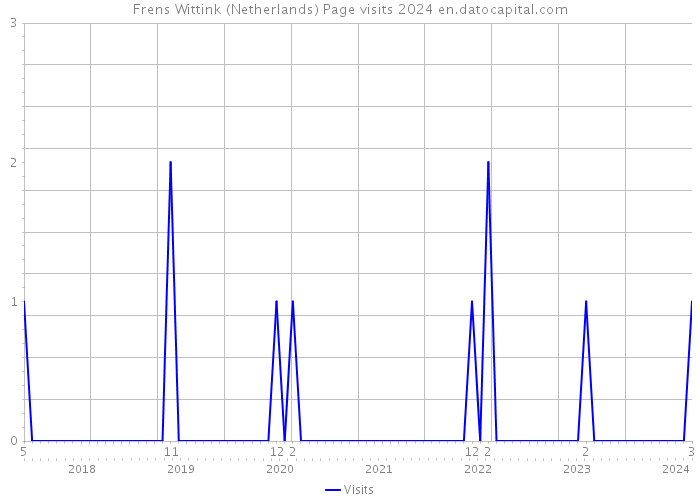 Frens Wittink (Netherlands) Page visits 2024 