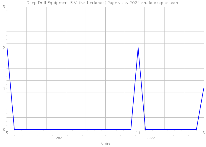 Deep Drill Equipment B.V. (Netherlands) Page visits 2024 