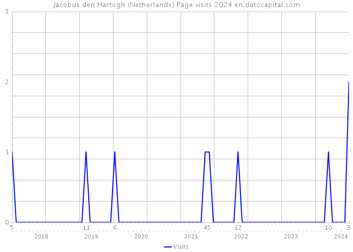 Jacobus den Hartogh (Netherlands) Page visits 2024 