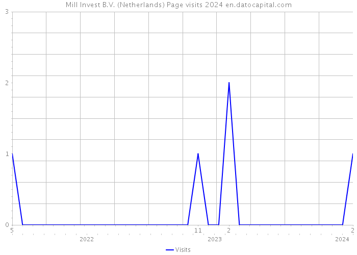 Mill Invest B.V. (Netherlands) Page visits 2024 