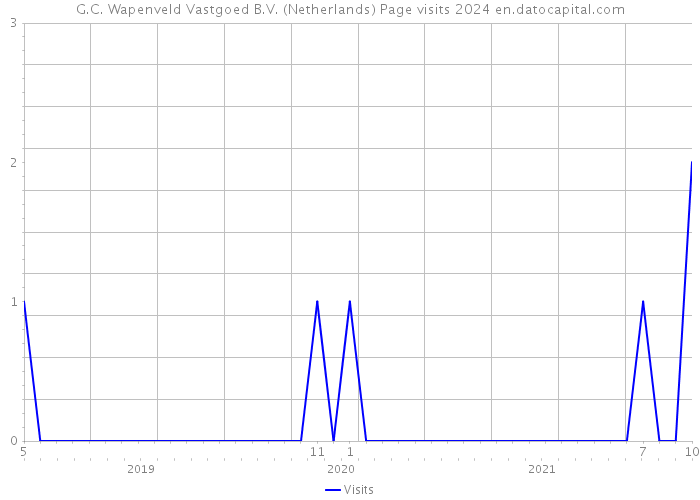 G.C. Wapenveld Vastgoed B.V. (Netherlands) Page visits 2024 