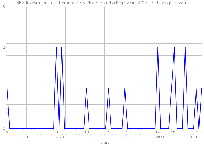 SFM Investments (Netherlands) B.V. (Netherlands) Page visits 2024 