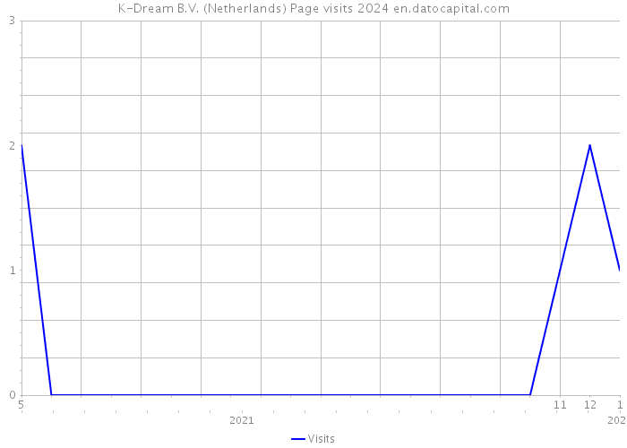 K-Dream B.V. (Netherlands) Page visits 2024 