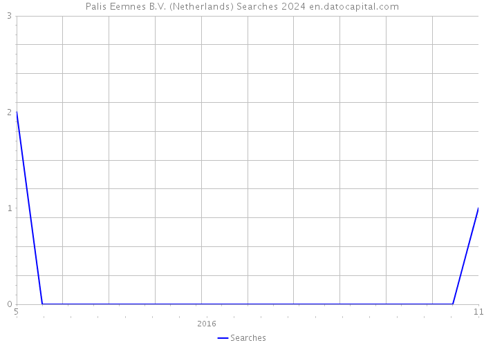 Palis Eemnes B.V. (Netherlands) Searches 2024 
