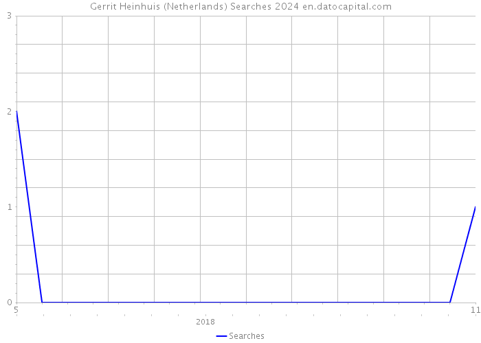 Gerrit Heinhuis (Netherlands) Searches 2024 