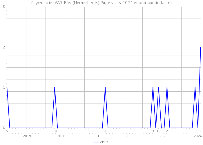 Psychiatrie-WVL B.V. (Netherlands) Page visits 2024 