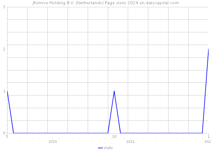 Jhinnoe Holding B.V. (Netherlands) Page visits 2024 