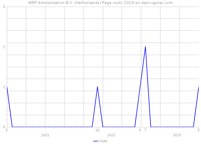 MRP Amstelstation B.V. (Netherlands) Page visits 2024 