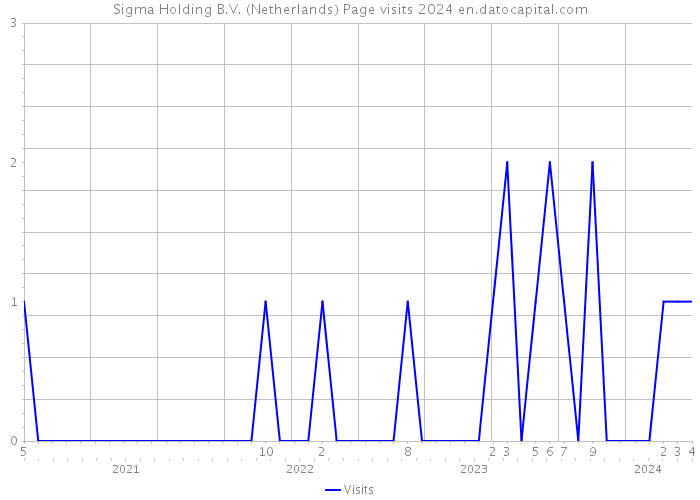 Sigma Holding B.V. (Netherlands) Page visits 2024 