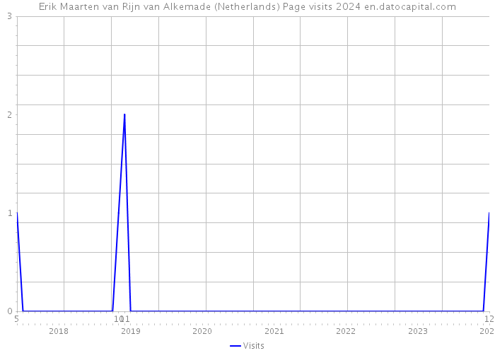 Erik Maarten van Rijn van Alkemade (Netherlands) Page visits 2024 
