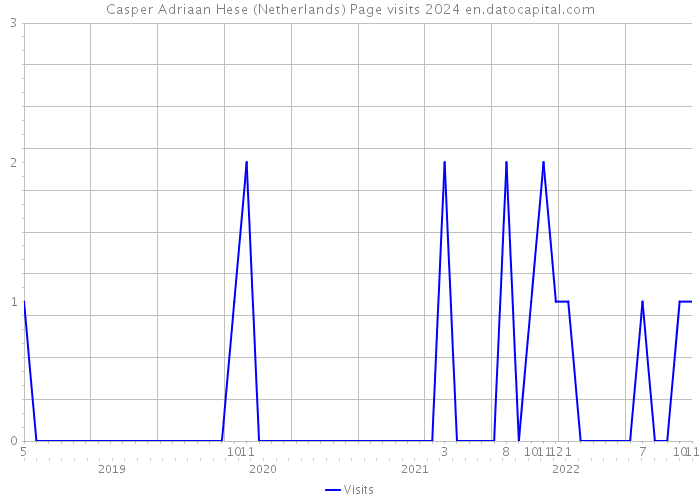 Casper Adriaan Hese (Netherlands) Page visits 2024 
