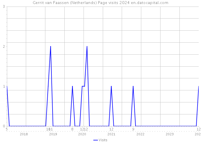 Gerrit van Faassen (Netherlands) Page visits 2024 