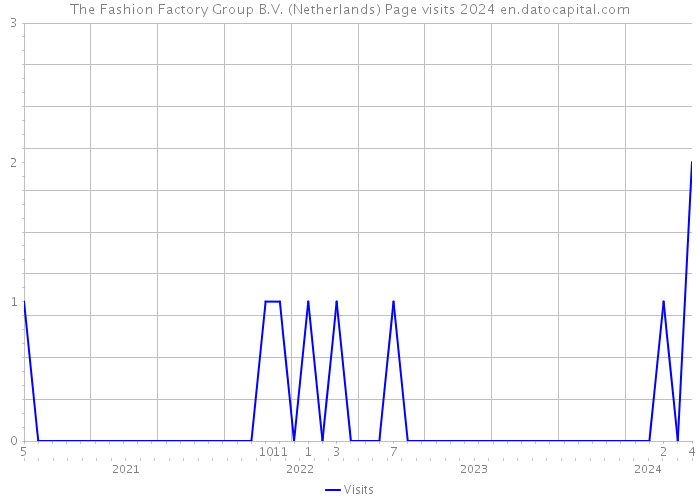 The Fashion Factory Group B.V. (Netherlands) Page visits 2024 