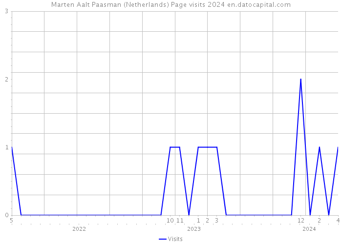 Marten Aalt Paasman (Netherlands) Page visits 2024 