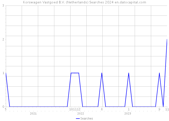 Korswagen Vastgoed B.V. (Netherlands) Searches 2024 
