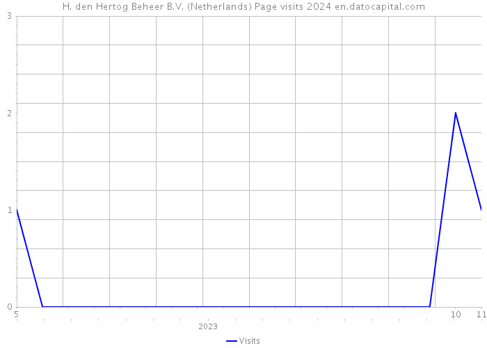 H. den Hertog Beheer B.V. (Netherlands) Page visits 2024 