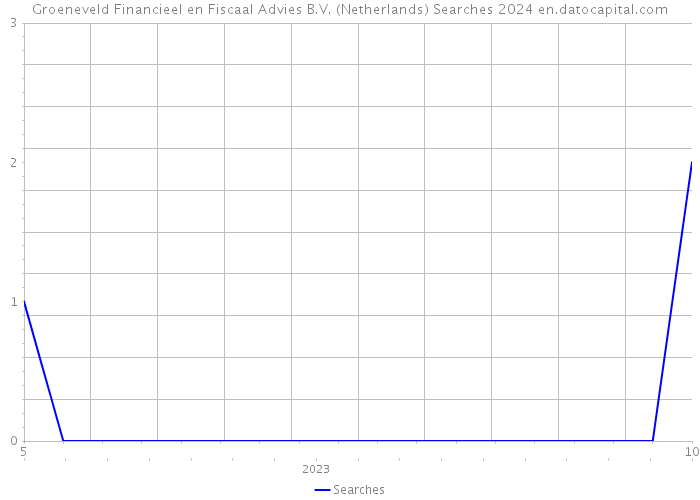 Groeneveld Financieel en Fiscaal Advies B.V. (Netherlands) Searches 2024 