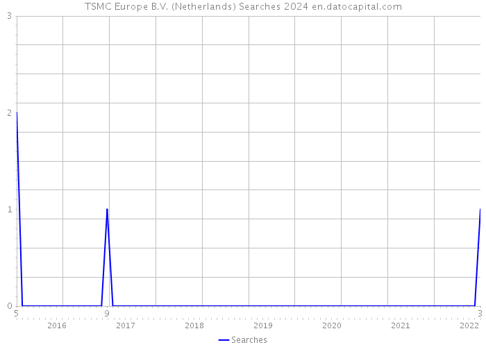 TSMC Europe B.V. (Netherlands) Searches 2024 