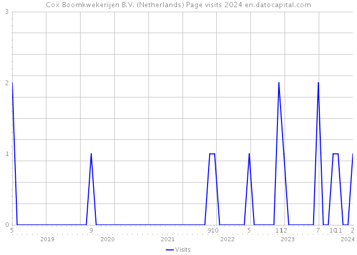 Cox Boomkwekerijen B.V. (Netherlands) Page visits 2024 