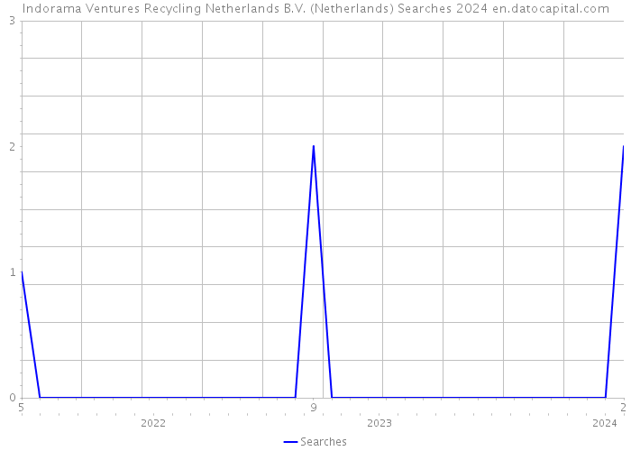 Indorama Ventures Recycling Netherlands B.V. (Netherlands) Searches 2024 