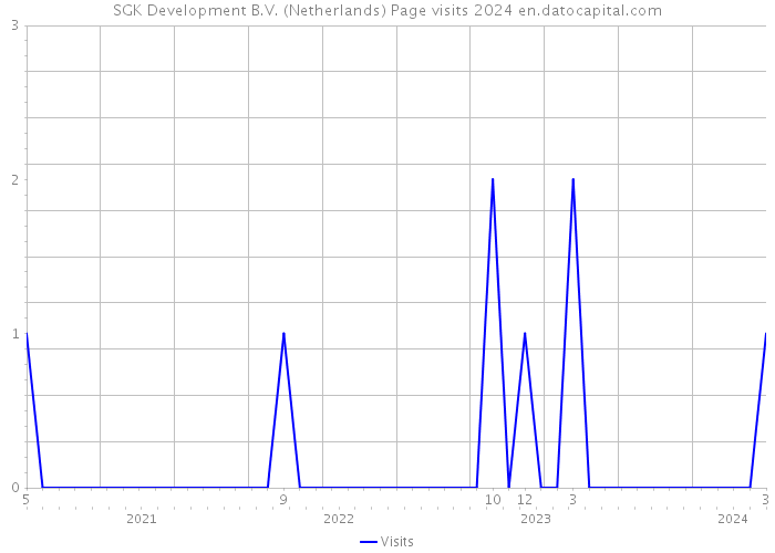SGK Development B.V. (Netherlands) Page visits 2024 