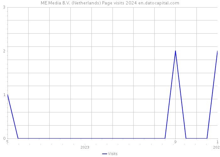ME Media B.V. (Netherlands) Page visits 2024 