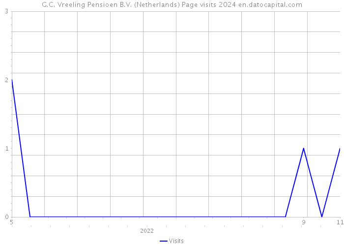 G.C. Vreeling Pensioen B.V. (Netherlands) Page visits 2024 