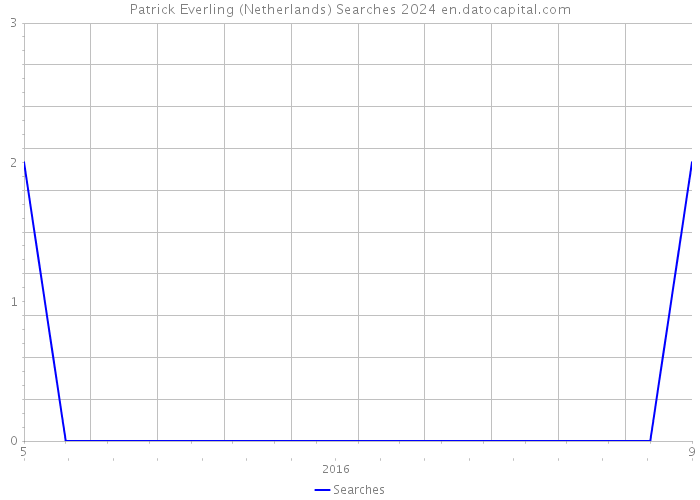Patrick Everling (Netherlands) Searches 2024 