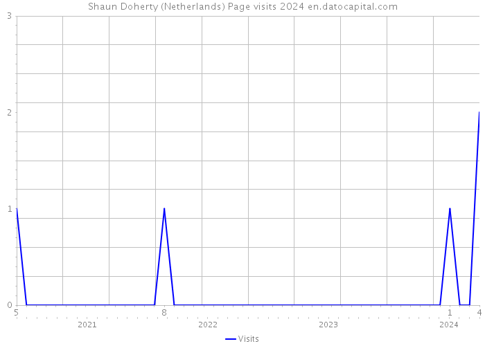 Shaun Doherty (Netherlands) Page visits 2024 