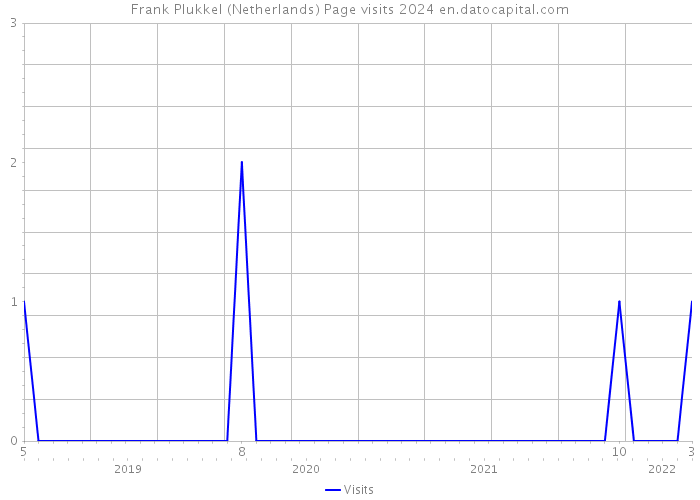 Frank Plukkel (Netherlands) Page visits 2024 