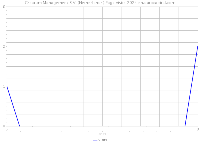 Creatum Management B.V. (Netherlands) Page visits 2024 