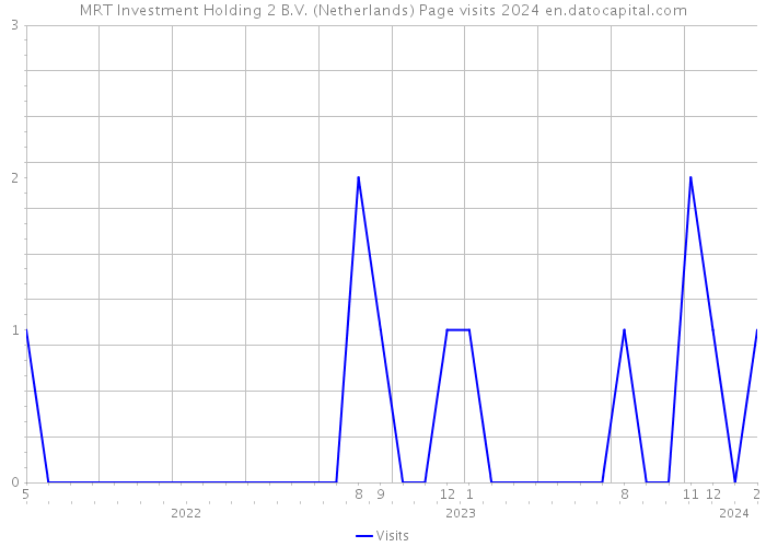 MRT Investment Holding 2 B.V. (Netherlands) Page visits 2024 