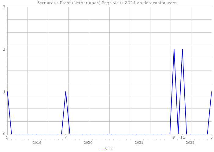 Bernardus Prent (Netherlands) Page visits 2024 