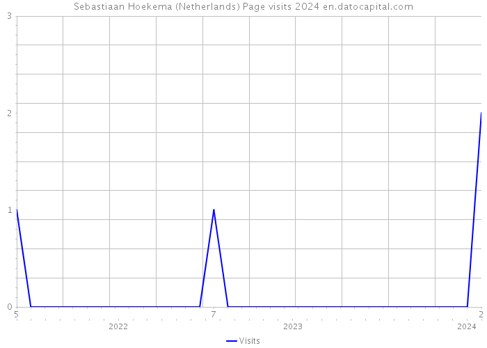 Sebastiaan Hoekema (Netherlands) Page visits 2024 