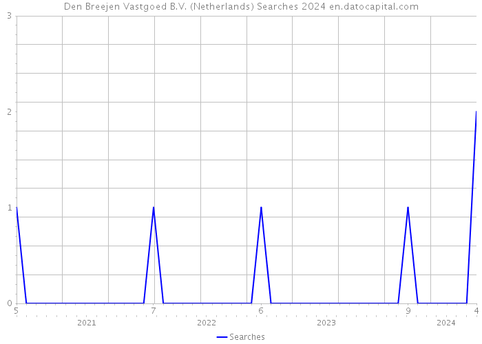 Den Breejen Vastgoed B.V. (Netherlands) Searches 2024 