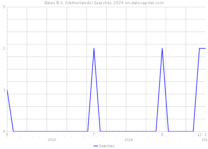 Bates B.V. (Netherlands) Searches 2024 