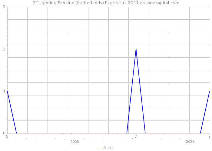 ZG Lighting Benelux (Netherlands) Page visits 2024 