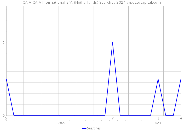GAIA GAIA International B.V. (Netherlands) Searches 2024 