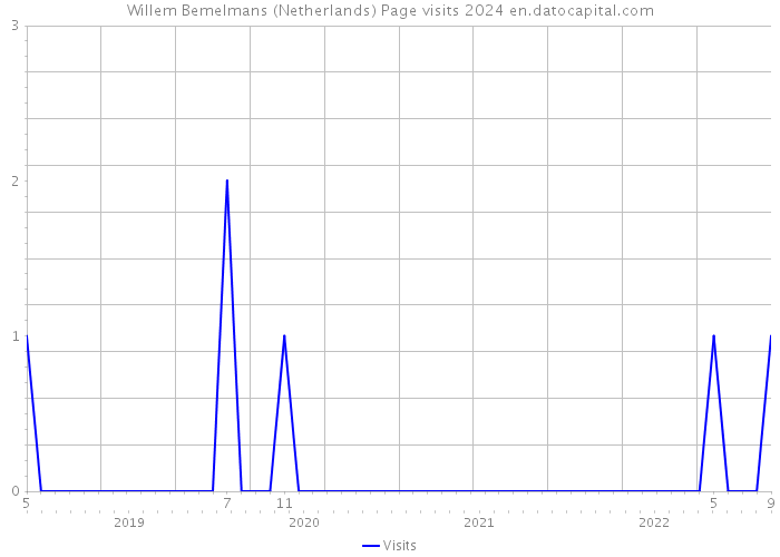 Willem Bemelmans (Netherlands) Page visits 2024 