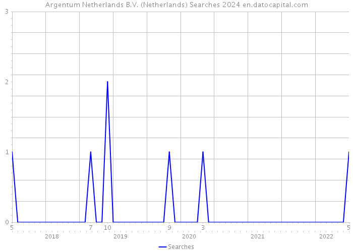Argentum Netherlands B.V. (Netherlands) Searches 2024 