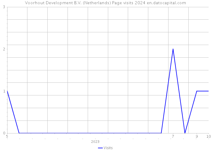 Voorhout Development B.V. (Netherlands) Page visits 2024 