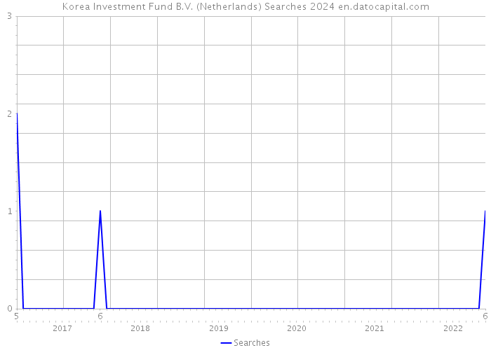 Korea Investment Fund B.V. (Netherlands) Searches 2024 